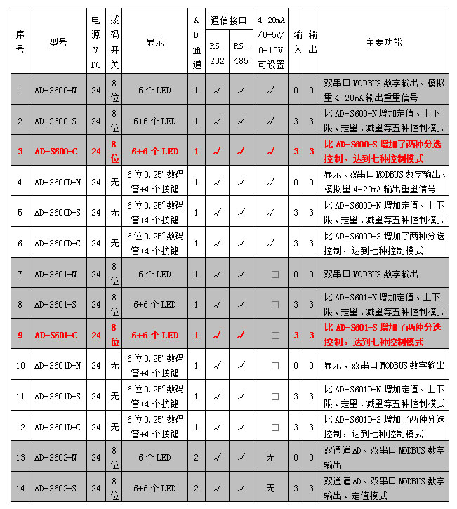 AD-600、601系列稱重模塊參數表.jpg